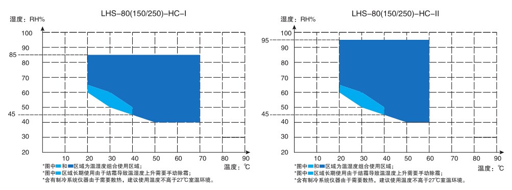 恒溫恒濕箱性能參數測試溫度表 恒溫恒濕箱性能參數測試溫度表