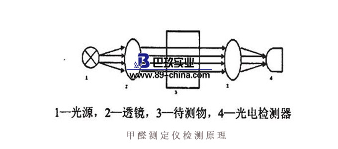 甲醛測定儀標(biāo)準(zhǔn)